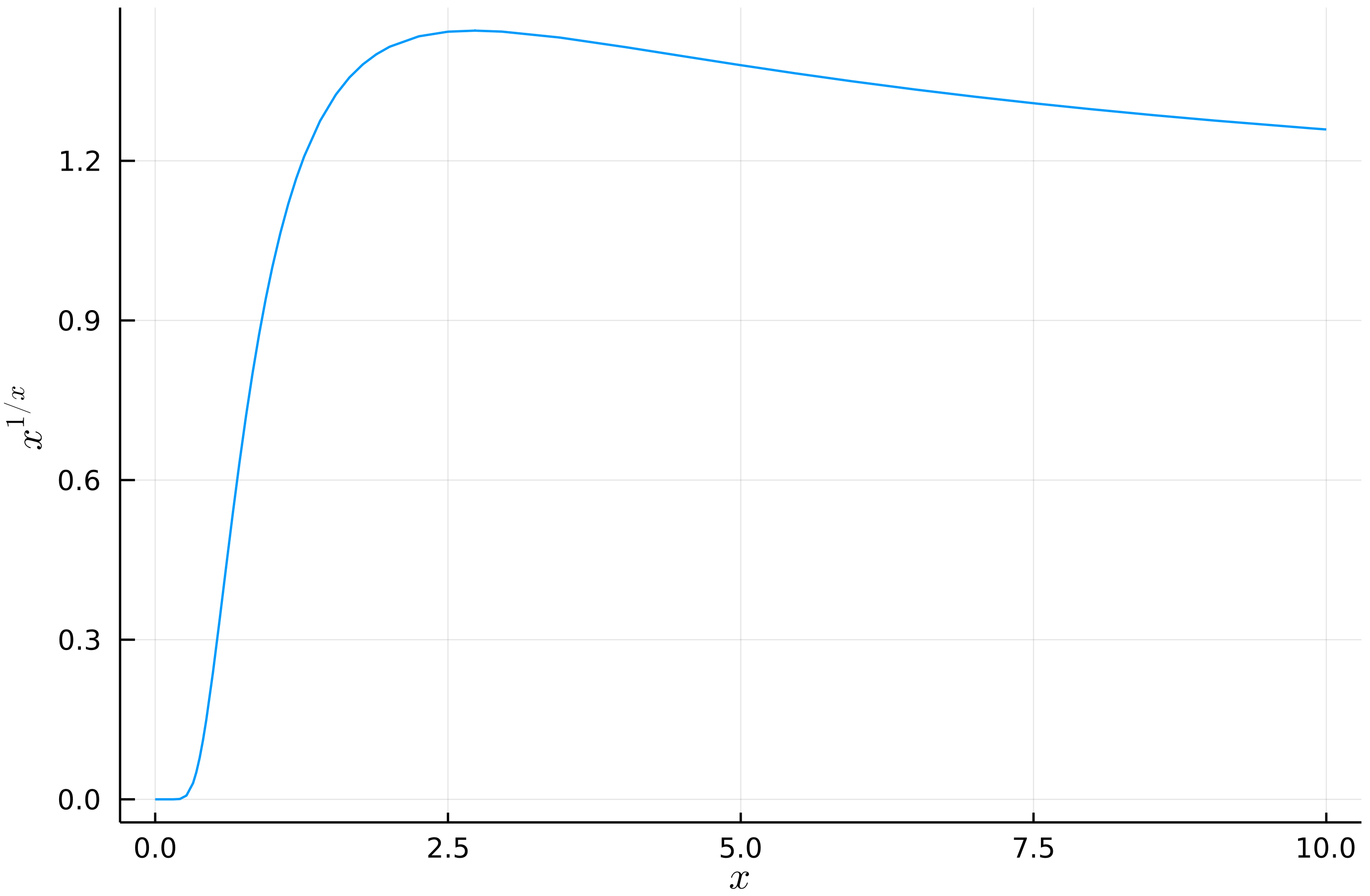 x^(1/x) plot