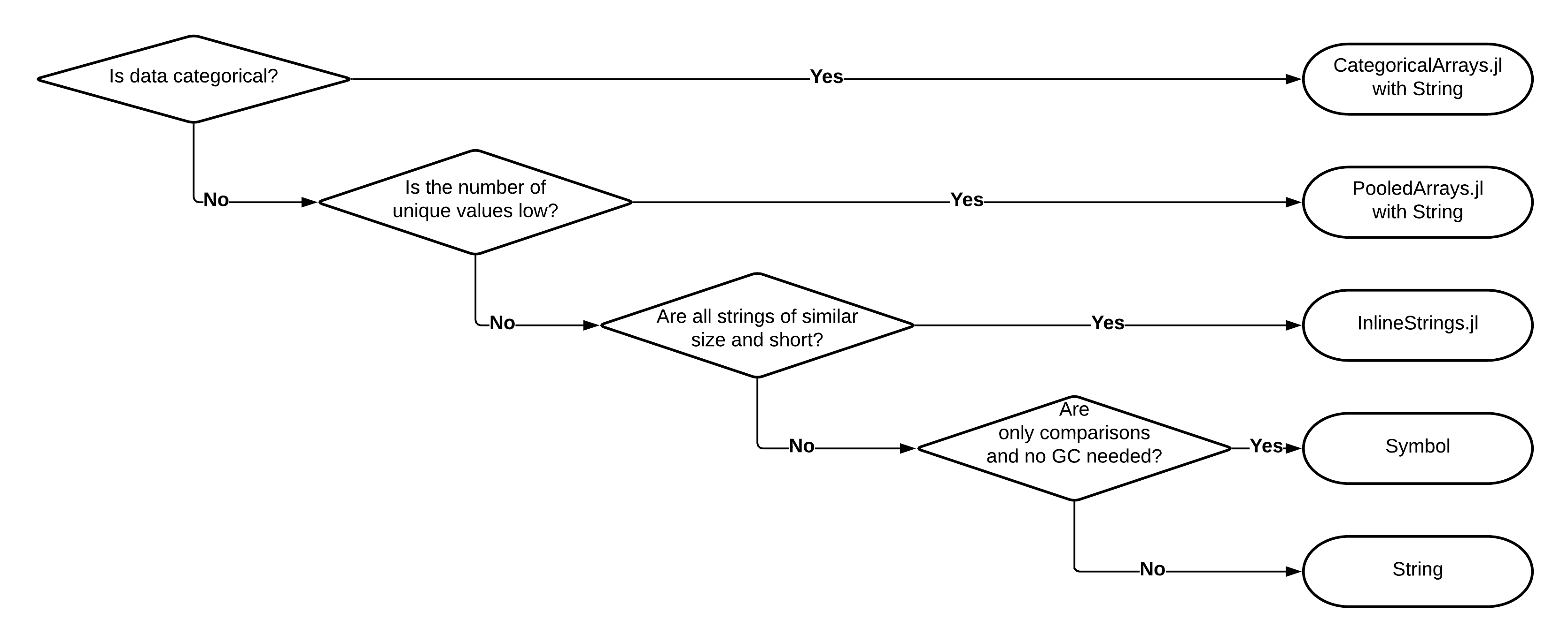 String decision guideline flowchart