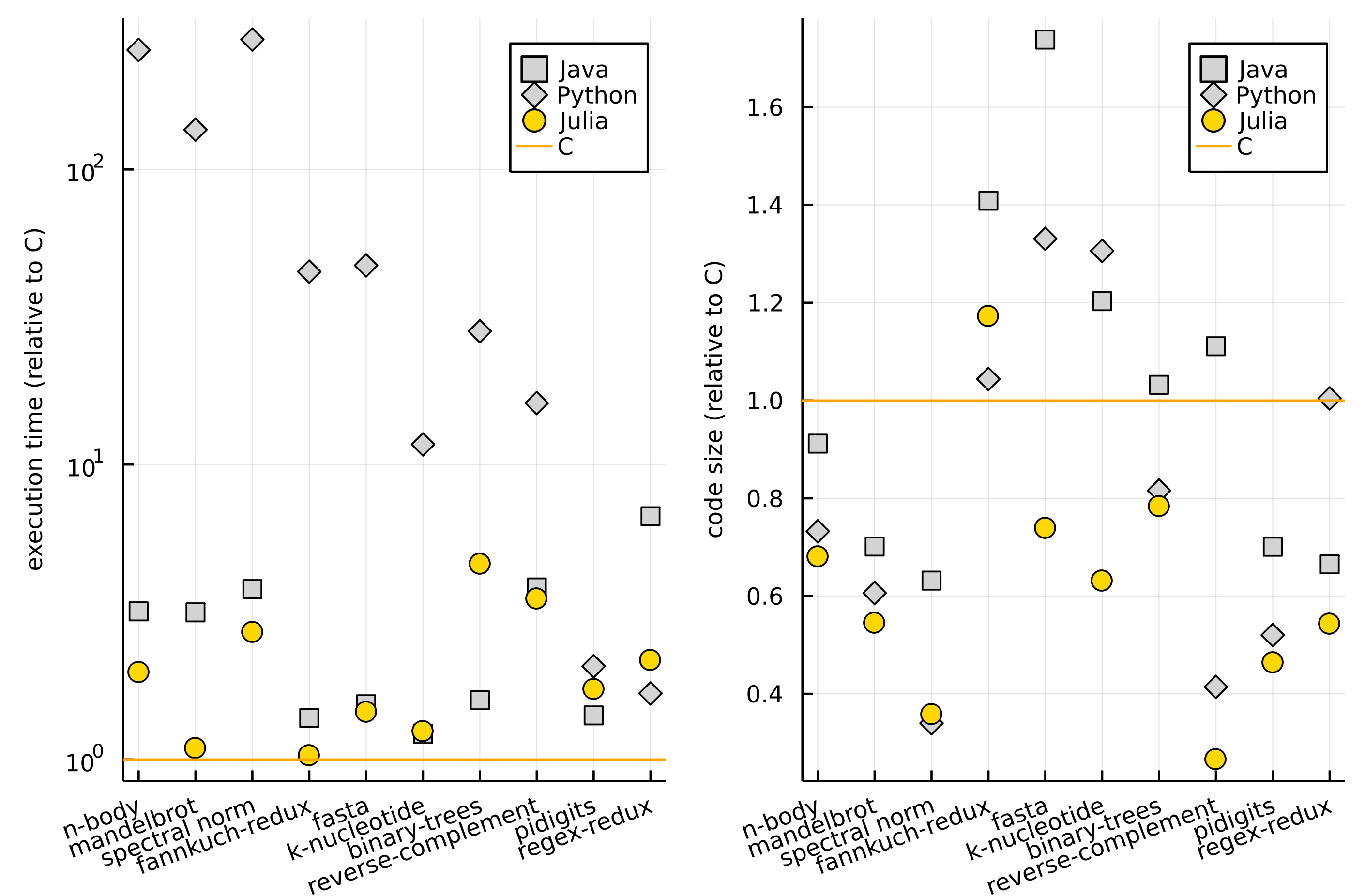 Benchmarks plot